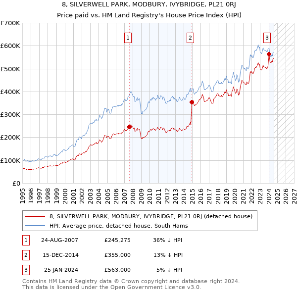 8, SILVERWELL PARK, MODBURY, IVYBRIDGE, PL21 0RJ: Price paid vs HM Land Registry's House Price Index