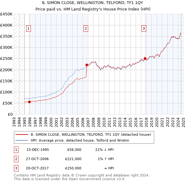 8, SIMON CLOSE, WELLINGTON, TELFORD, TF1 1QY: Price paid vs HM Land Registry's House Price Index