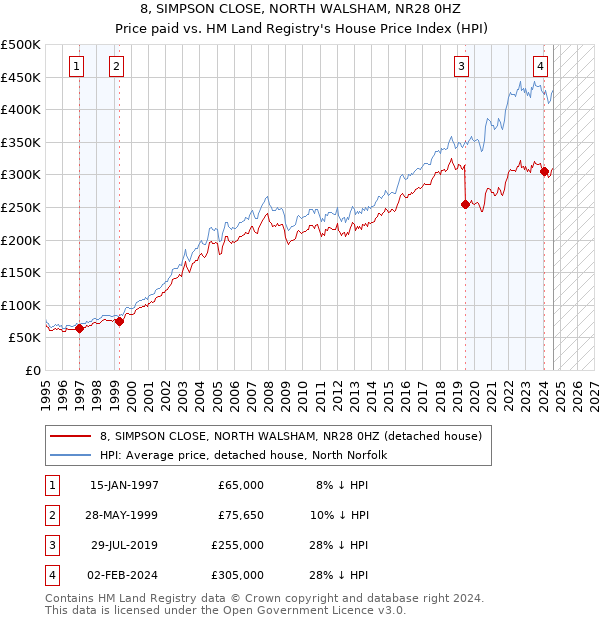 8, SIMPSON CLOSE, NORTH WALSHAM, NR28 0HZ: Price paid vs HM Land Registry's House Price Index