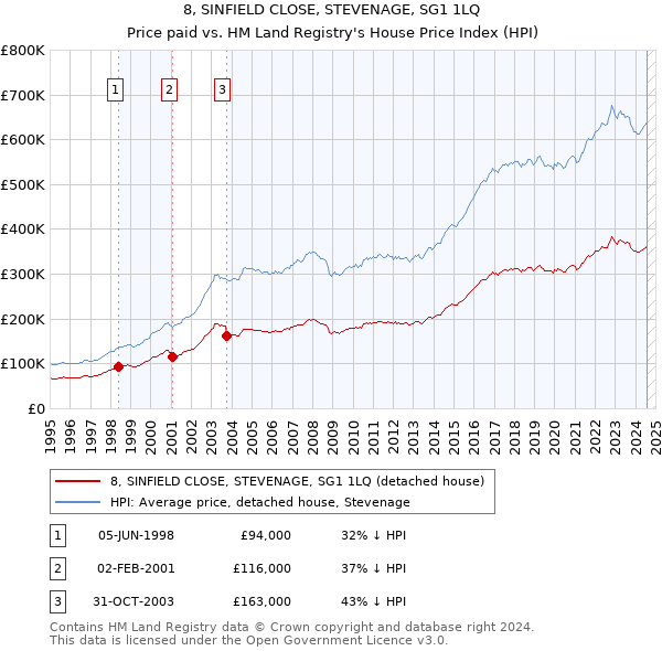 8, SINFIELD CLOSE, STEVENAGE, SG1 1LQ: Price paid vs HM Land Registry's House Price Index