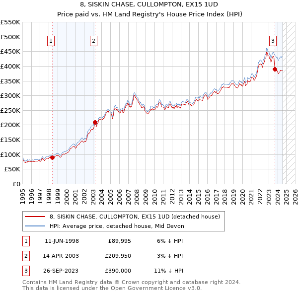 8, SISKIN CHASE, CULLOMPTON, EX15 1UD: Price paid vs HM Land Registry's House Price Index