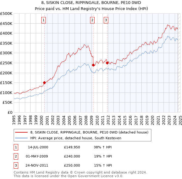 8, SISKIN CLOSE, RIPPINGALE, BOURNE, PE10 0WD: Price paid vs HM Land Registry's House Price Index