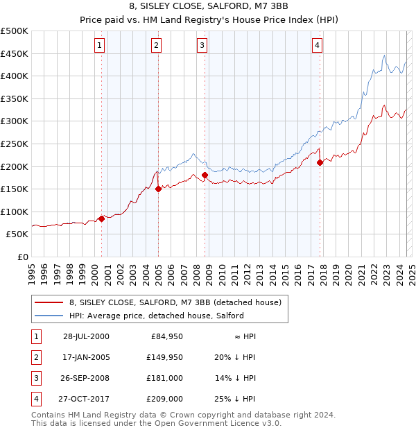 8, SISLEY CLOSE, SALFORD, M7 3BB: Price paid vs HM Land Registry's House Price Index