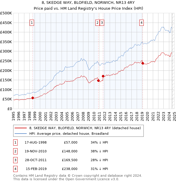 8, SKEDGE WAY, BLOFIELD, NORWICH, NR13 4RY: Price paid vs HM Land Registry's House Price Index