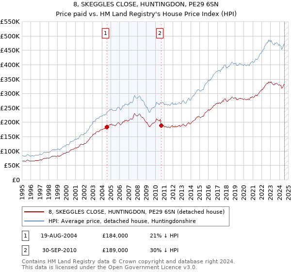 8, SKEGGLES CLOSE, HUNTINGDON, PE29 6SN: Price paid vs HM Land Registry's House Price Index