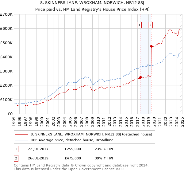 8, SKINNERS LANE, WROXHAM, NORWICH, NR12 8SJ: Price paid vs HM Land Registry's House Price Index