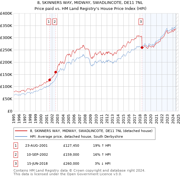 8, SKINNERS WAY, MIDWAY, SWADLINCOTE, DE11 7NL: Price paid vs HM Land Registry's House Price Index