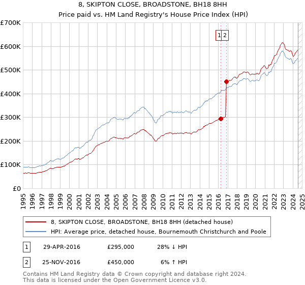 8, SKIPTON CLOSE, BROADSTONE, BH18 8HH: Price paid vs HM Land Registry's House Price Index