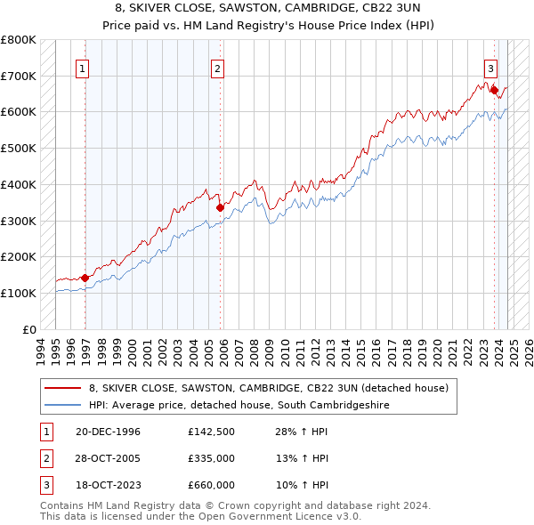 8, SKIVER CLOSE, SAWSTON, CAMBRIDGE, CB22 3UN: Price paid vs HM Land Registry's House Price Index