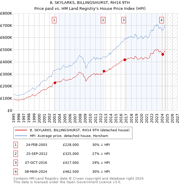 8, SKYLARKS, BILLINGSHURST, RH14 9TH: Price paid vs HM Land Registry's House Price Index