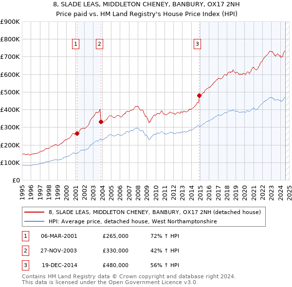 8, SLADE LEAS, MIDDLETON CHENEY, BANBURY, OX17 2NH: Price paid vs HM Land Registry's House Price Index