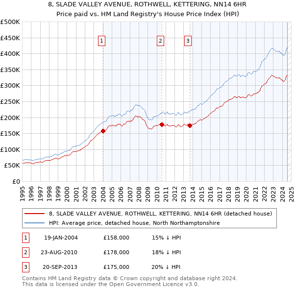 8, SLADE VALLEY AVENUE, ROTHWELL, KETTERING, NN14 6HR: Price paid vs HM Land Registry's House Price Index