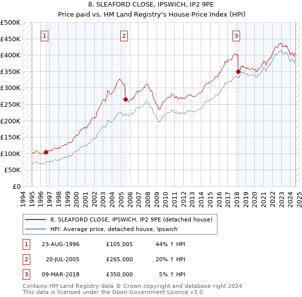 8, SLEAFORD CLOSE, IPSWICH, IP2 9PE: Price paid vs HM Land Registry's House Price Index