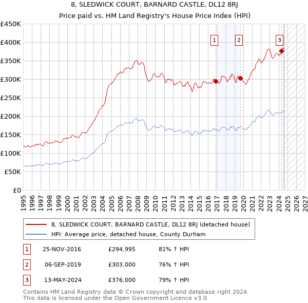 8, SLEDWICK COURT, BARNARD CASTLE, DL12 8RJ: Price paid vs HM Land Registry's House Price Index