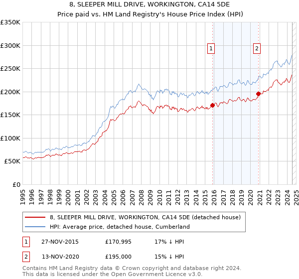 8, SLEEPER MILL DRIVE, WORKINGTON, CA14 5DE: Price paid vs HM Land Registry's House Price Index