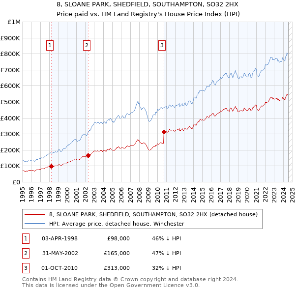 8, SLOANE PARK, SHEDFIELD, SOUTHAMPTON, SO32 2HX: Price paid vs HM Land Registry's House Price Index