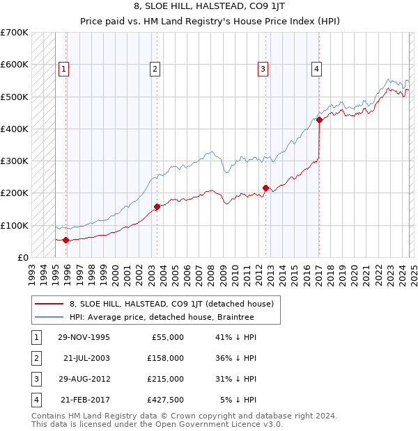 8, SLOE HILL, HALSTEAD, CO9 1JT: Price paid vs HM Land Registry's House Price Index