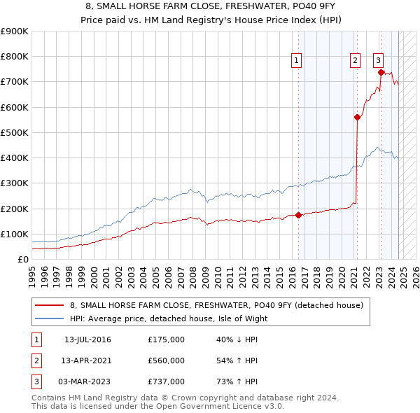 8, SMALL HORSE FARM CLOSE, FRESHWATER, PO40 9FY: Price paid vs HM Land Registry's House Price Index