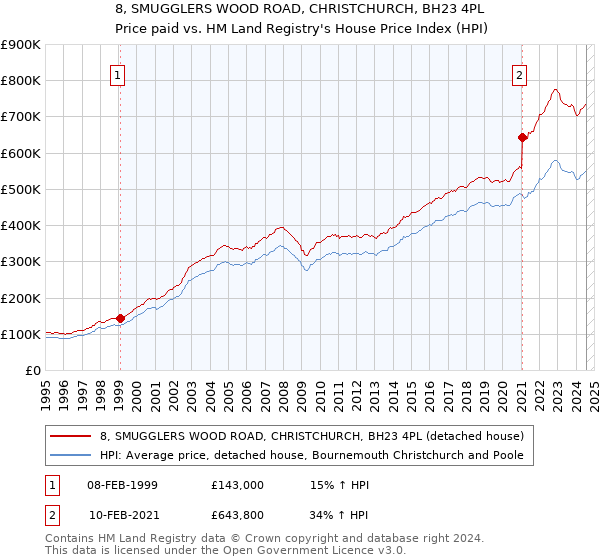 8, SMUGGLERS WOOD ROAD, CHRISTCHURCH, BH23 4PL: Price paid vs HM Land Registry's House Price Index