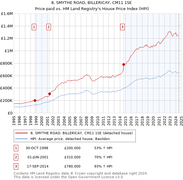 8, SMYTHE ROAD, BILLERICAY, CM11 1SE: Price paid vs HM Land Registry's House Price Index