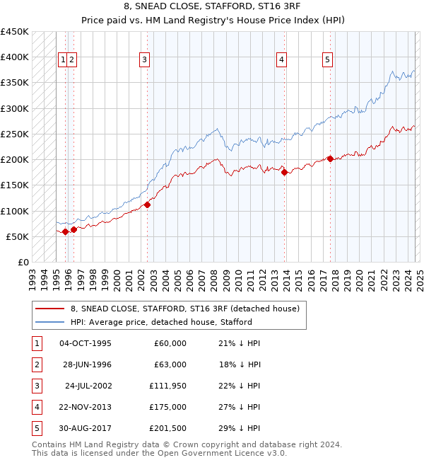 8, SNEAD CLOSE, STAFFORD, ST16 3RF: Price paid vs HM Land Registry's House Price Index