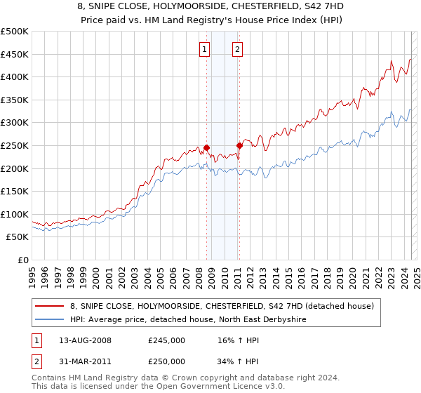 8, SNIPE CLOSE, HOLYMOORSIDE, CHESTERFIELD, S42 7HD: Price paid vs HM Land Registry's House Price Index