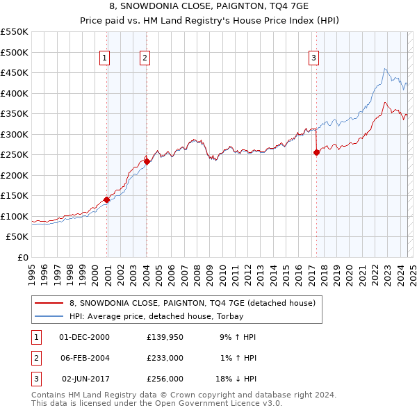 8, SNOWDONIA CLOSE, PAIGNTON, TQ4 7GE: Price paid vs HM Land Registry's House Price Index