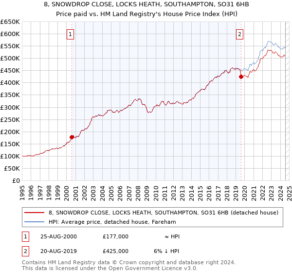 8, SNOWDROP CLOSE, LOCKS HEATH, SOUTHAMPTON, SO31 6HB: Price paid vs HM Land Registry's House Price Index