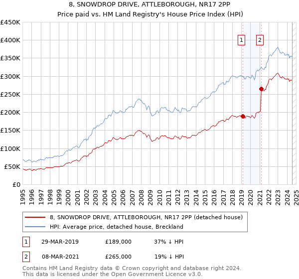 8, SNOWDROP DRIVE, ATTLEBOROUGH, NR17 2PP: Price paid vs HM Land Registry's House Price Index