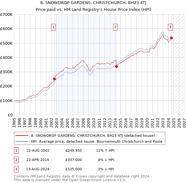 8, SNOWDROP GARDENS, CHRISTCHURCH, BH23 4TJ: Price paid vs HM Land Registry's House Price Index