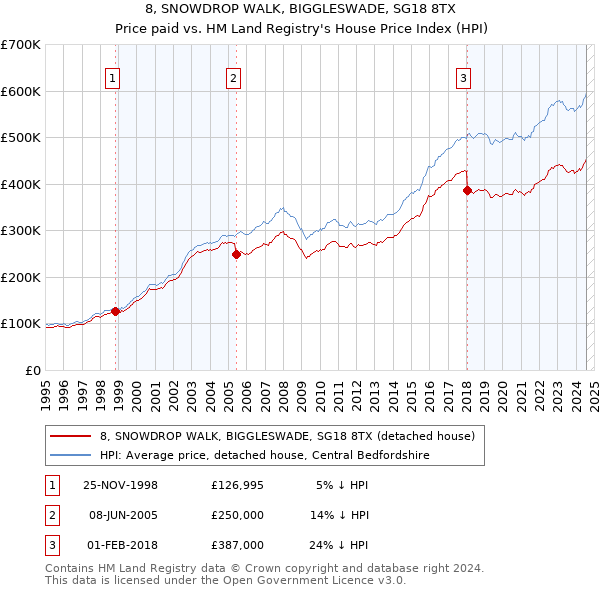 8, SNOWDROP WALK, BIGGLESWADE, SG18 8TX: Price paid vs HM Land Registry's House Price Index