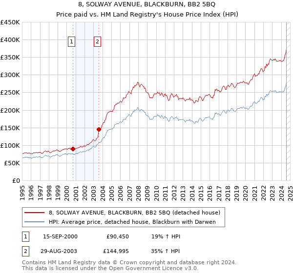 8, SOLWAY AVENUE, BLACKBURN, BB2 5BQ: Price paid vs HM Land Registry's House Price Index