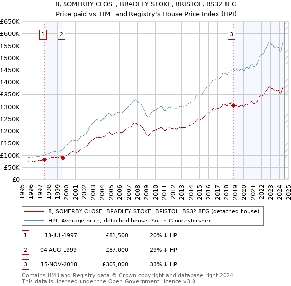 8, SOMERBY CLOSE, BRADLEY STOKE, BRISTOL, BS32 8EG: Price paid vs HM Land Registry's House Price Index