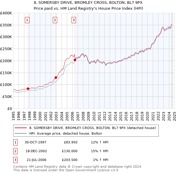 8, SOMERSBY DRIVE, BROMLEY CROSS, BOLTON, BL7 9PX: Price paid vs HM Land Registry's House Price Index