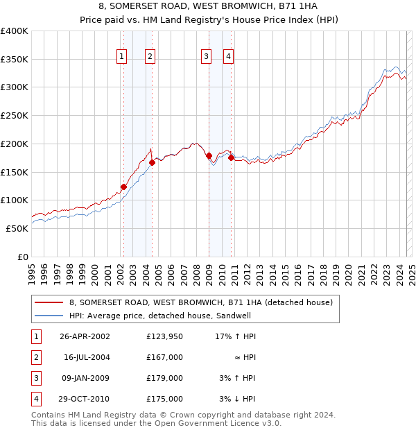 8, SOMERSET ROAD, WEST BROMWICH, B71 1HA: Price paid vs HM Land Registry's House Price Index