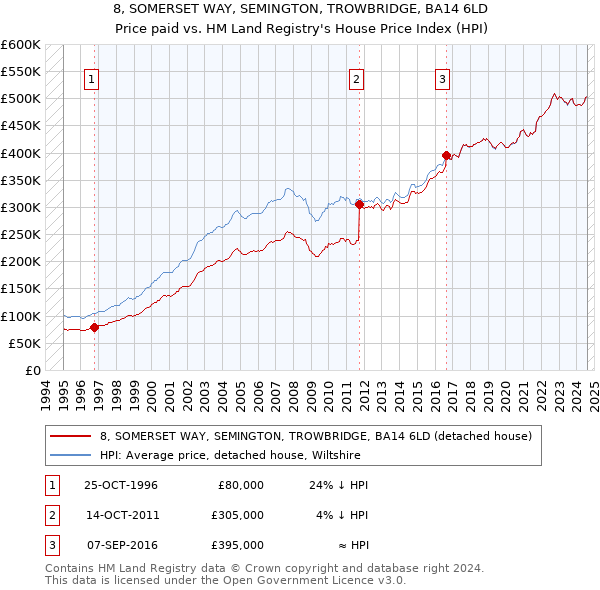 8, SOMERSET WAY, SEMINGTON, TROWBRIDGE, BA14 6LD: Price paid vs HM Land Registry's House Price Index