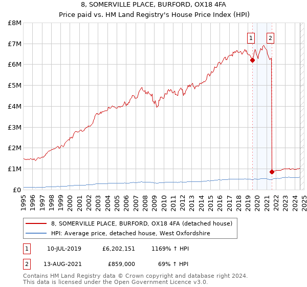 8, SOMERVILLE PLACE, BURFORD, OX18 4FA: Price paid vs HM Land Registry's House Price Index