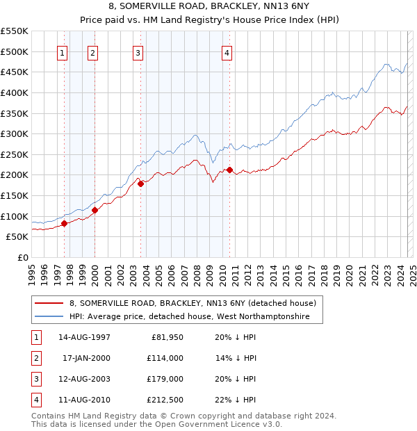 8, SOMERVILLE ROAD, BRACKLEY, NN13 6NY: Price paid vs HM Land Registry's House Price Index