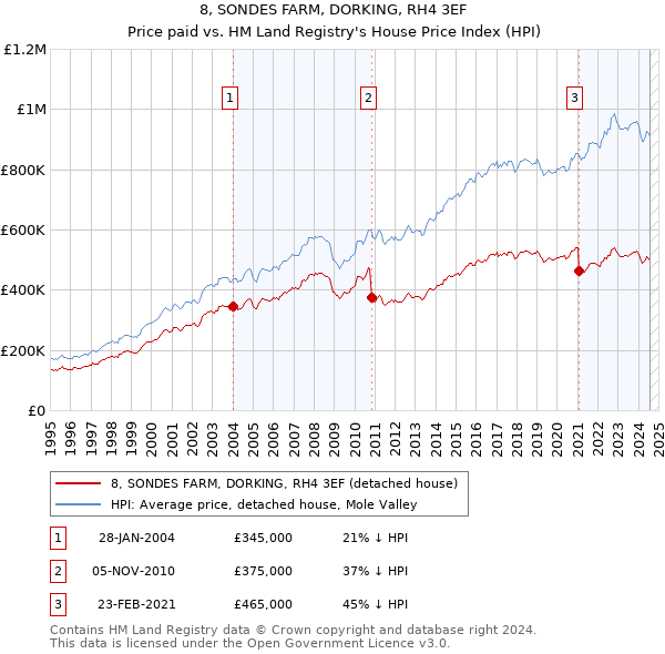 8, SONDES FARM, DORKING, RH4 3EF: Price paid vs HM Land Registry's House Price Index