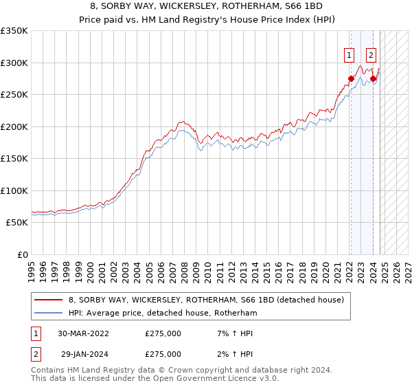 8, SORBY WAY, WICKERSLEY, ROTHERHAM, S66 1BD: Price paid vs HM Land Registry's House Price Index