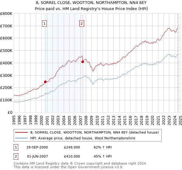 8, SORREL CLOSE, WOOTTON, NORTHAMPTON, NN4 6EY: Price paid vs HM Land Registry's House Price Index