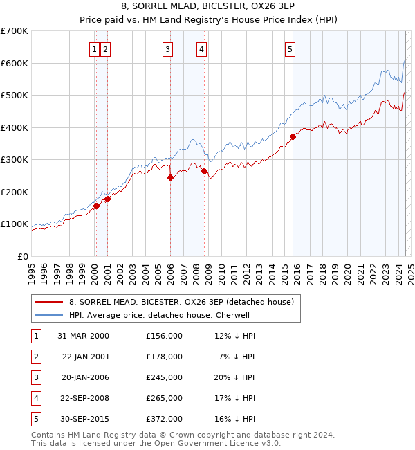 8, SORREL MEAD, BICESTER, OX26 3EP: Price paid vs HM Land Registry's House Price Index