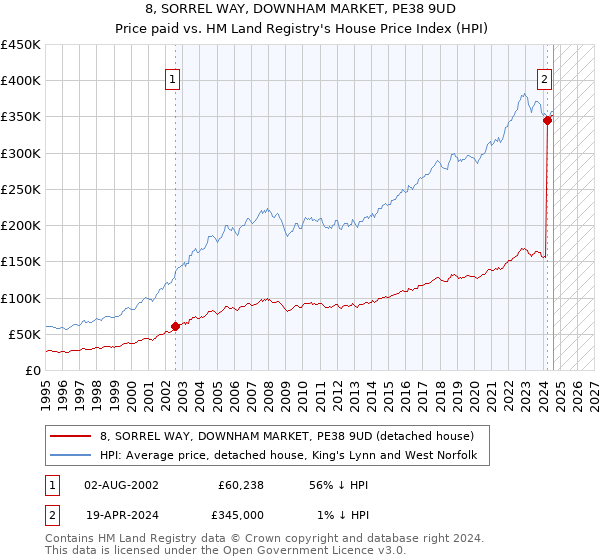 8, SORREL WAY, DOWNHAM MARKET, PE38 9UD: Price paid vs HM Land Registry's House Price Index