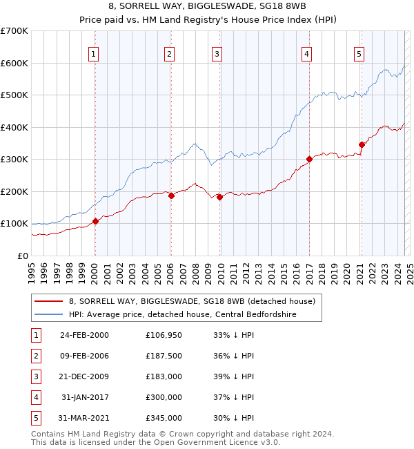 8, SORRELL WAY, BIGGLESWADE, SG18 8WB: Price paid vs HM Land Registry's House Price Index