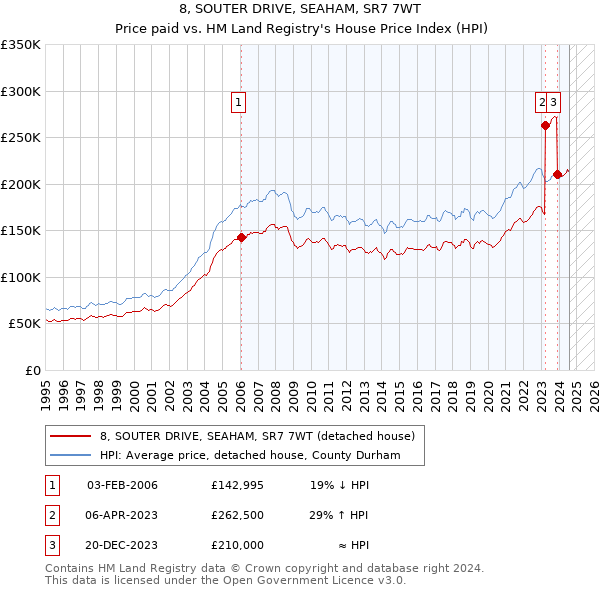 8, SOUTER DRIVE, SEAHAM, SR7 7WT: Price paid vs HM Land Registry's House Price Index