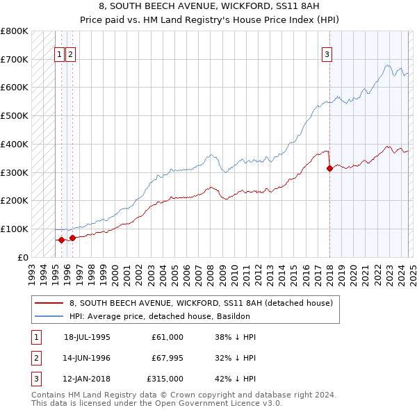 8, SOUTH BEECH AVENUE, WICKFORD, SS11 8AH: Price paid vs HM Land Registry's House Price Index