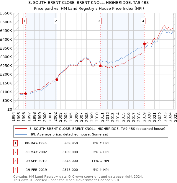 8, SOUTH BRENT CLOSE, BRENT KNOLL, HIGHBRIDGE, TA9 4BS: Price paid vs HM Land Registry's House Price Index