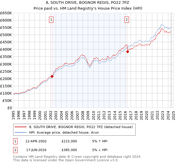 8, SOUTH DRIVE, BOGNOR REGIS, PO22 7PZ: Price paid vs HM Land Registry's House Price Index