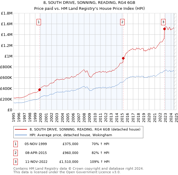 8, SOUTH DRIVE, SONNING, READING, RG4 6GB: Price paid vs HM Land Registry's House Price Index