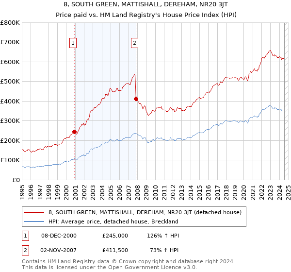 8, SOUTH GREEN, MATTISHALL, DEREHAM, NR20 3JT: Price paid vs HM Land Registry's House Price Index